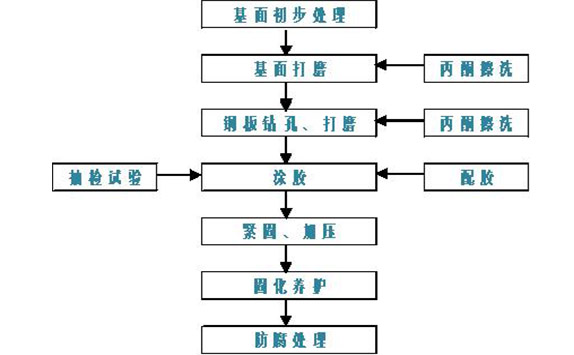 桥梁加固之粘贴钢板加固（涂抹法）工艺流程及操作要点0